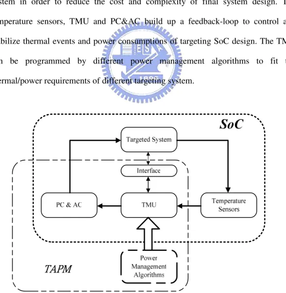 Figure 2.1.1 Building Blocks of TAPM 