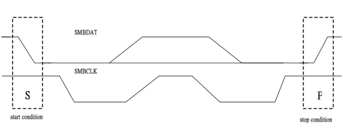 Figure 2.2.2 START and STOP Conditions 