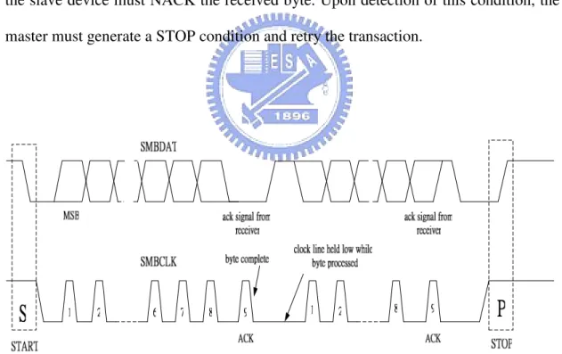 Figure 2.2.3 SMBus Byte Format 