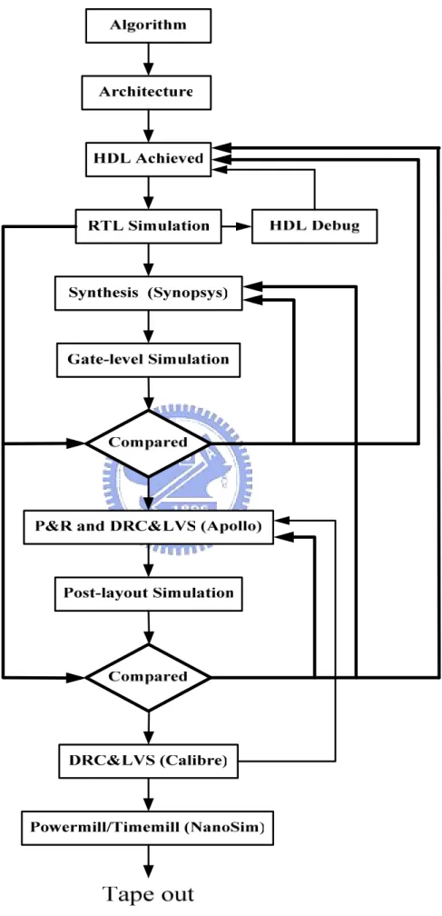 Figure 3.1.1 Cell-Based Design Flow 