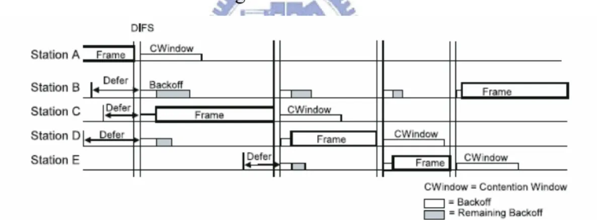 Fig 2-1  carrier sense multiple access scheme with collision avoidance  (CSMA/CA) mechanism