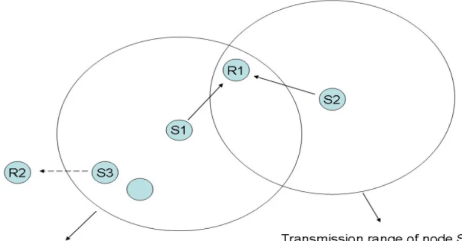 Fig 2-2 hidden terminal and exposed node problem 