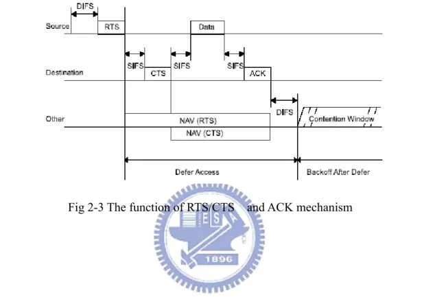 Fig 2-3 The function of RTS/CTS    and ACK mechanism 
