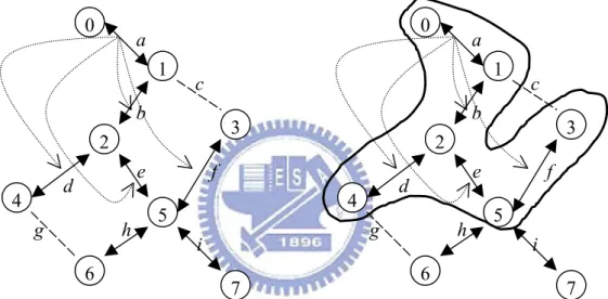 Fig 2-4 Example of collision domain determination: (a) link constraints regard to  link a; (b) collision domain of link a
