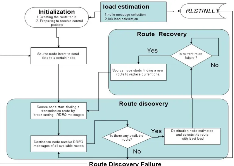 Fig. 3-1 Flow chart of the proposed AOLB routing protocol, 