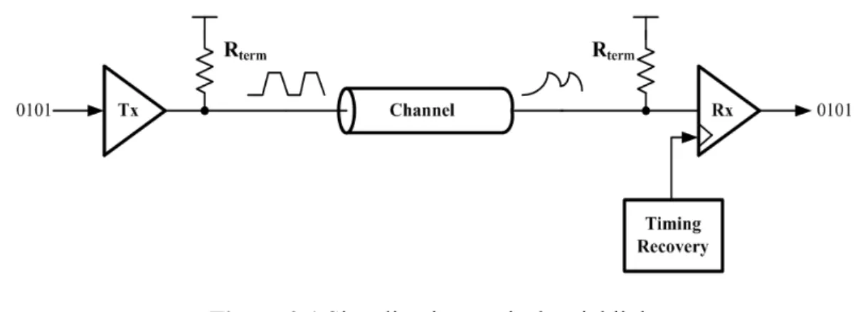 Fig. 1.1 is a typical block diagram of serial link. The serial link comprises three  primary components: a transmitter, a channel and a receiver