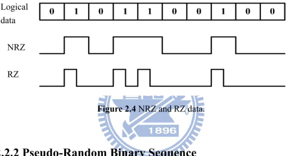 Figure 2.4 NRZ and RZ data. 