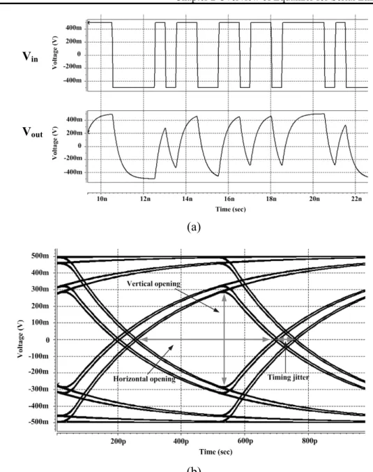 Figure 2.9 An illustration of eye diagram construction. (a) input and output waveform
