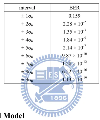 Table 2.1   BERs for different confidence intervals.  interval BER  ± 1σ n  ± 2σ n  ± 3σ n  ± 4σ n  ± 5σ n  ± 6σ n  ± 7σ n  ± 8σ n  ± 9σ n  0.159  2.28 × 10 -2 1.35 × 10-3 1.84 × 10-5 2.14 × 10-7 9.87 × 10 -10 1.28 × 10-12 6.22 × 10-16 1.13 × 10-19  2.3 Ch
