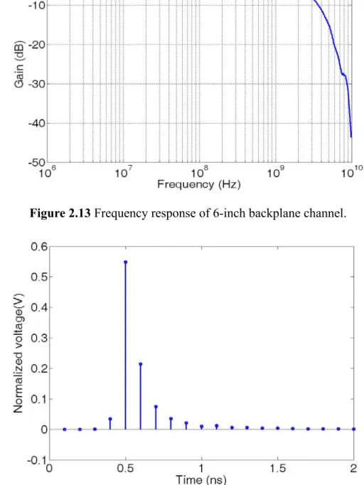Figure 2.14 Impulse response of 6-inch backplane channel.  guideline to design our equalizer