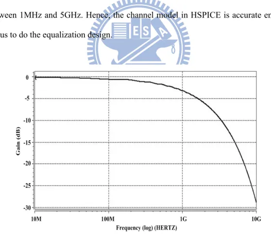 Fig. 2.15 shows the frequency response of channel model in HSPICE. Because  the channel model created in HSPICE needs to fit the model in MATLAB, we have to  compare the difference between both