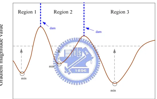 Fig. 2.5. Example of one dimensional signal using immersion-based watershed  approach