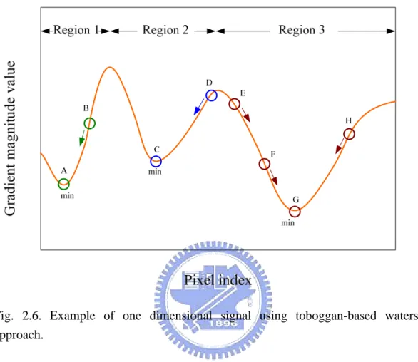 Fig. 2.6. Example of one dimensional signal using toboggan-based watershed  approach. 