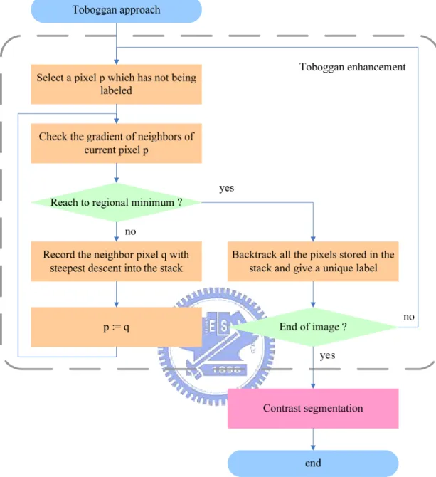 Fig. 2.7. Flow chart of the Fairfield’s toboggan-based watershed segmentation. 