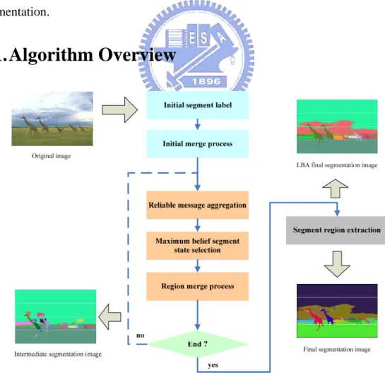 Fig. 3.1. Flow of image segmentation using local belief aggregation . 