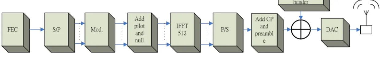 Fig. 2-1 IEEE 802.15.3c transmitter 