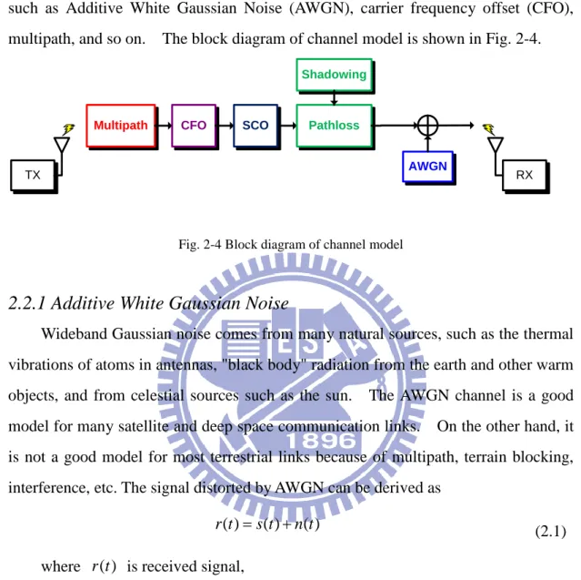 Fig. 2-4 Block diagram of channel model 
