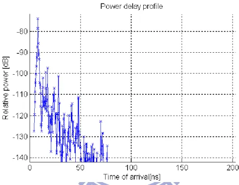 Fig. 2-1 IEEE802.15.3c CM2 power delay profile 