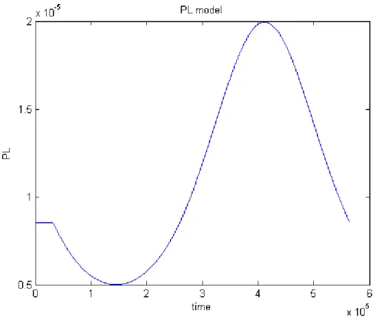 Fig. 2-6 Path loss model 