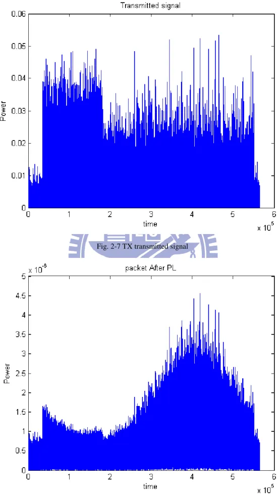 Fig. 2-7 TX transmitted signal   
