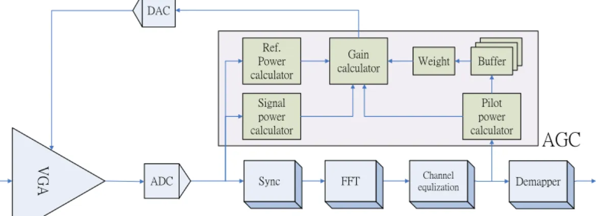 Fig. 3-1-1 Block diagram of AGC 