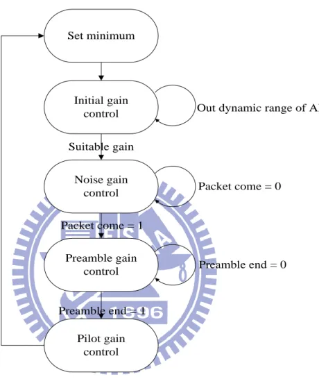 Fig. 3-1-2 AGC flow chart 