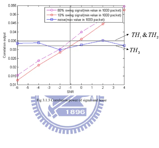 Fig 3.1.3 Correlation power of signal and noise 