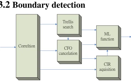 Fig. 3.2.1 Block diagram of boundary detection 