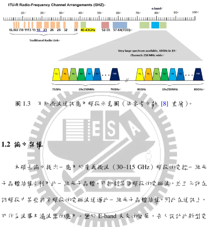 圖 1.3  不同微波通訊應用頻段示意圖（依參考文獻  [8]  重繪） 。  1.2  論文架構  本碩士論文提出一應用於廣義微波（30–115  GHz）頻段的電控一維光 子晶體結構；利用此一維光子晶體，可抑制某個頻段的電磁波，並且允許在 該頻段中某些狹窄頻段的電磁波通過此一維光子晶體結構，因此在通訊上， 可作為波導及濾波器的應用。鑒於 E-band 未來的發展，吾人設計此新型電 控一維光子晶體，模擬其光電特性並提出可能的應用。以下為各章內容簡要 說明：  第一章：由於目前無線網路傳輸容納量即將飽和，造