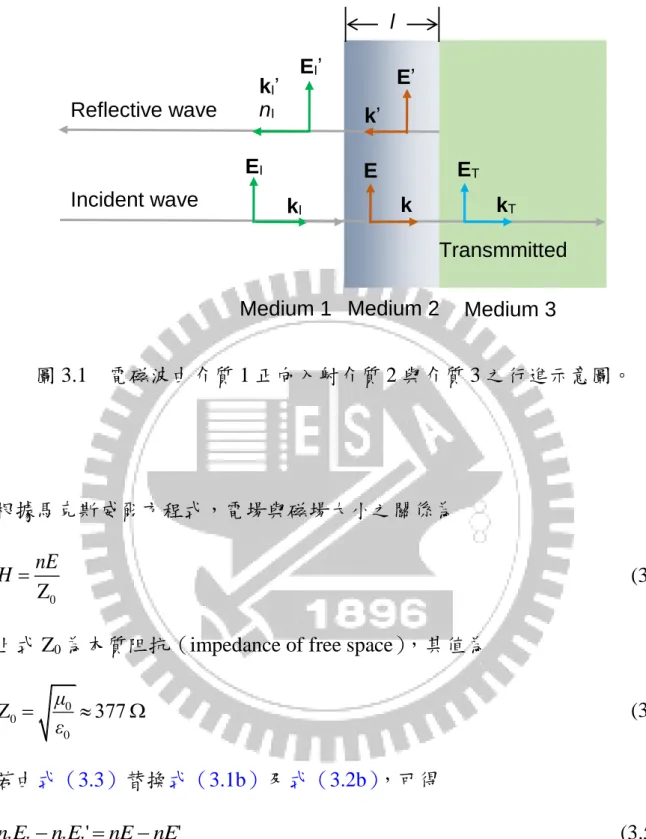 圖 3.1  電磁波由介質 1 正向入射介質 2 與介質 3 之行進示意圖。 