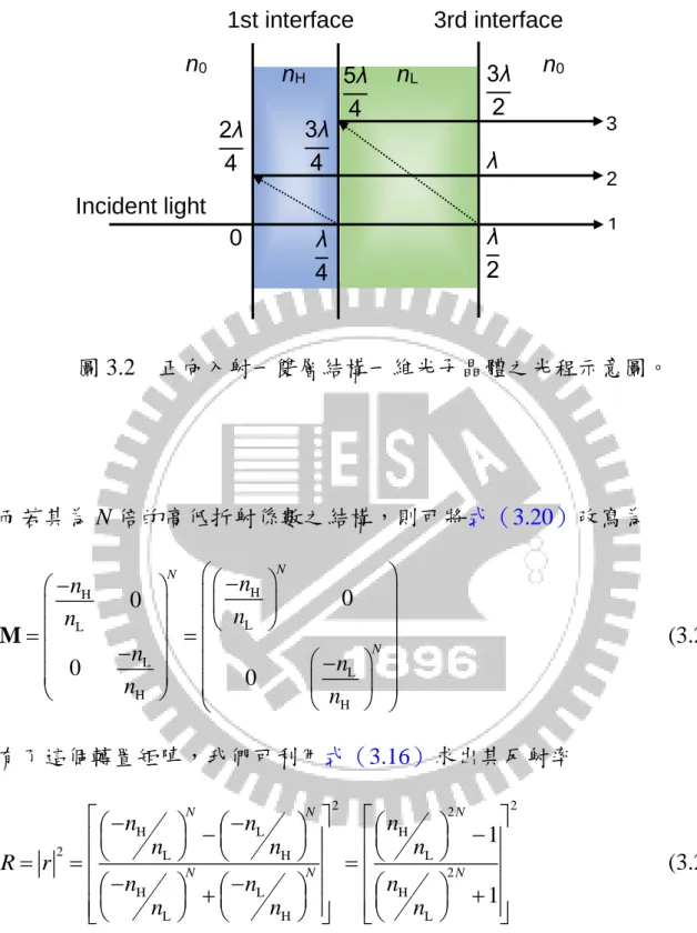 圖 3.2  正向入射一雙層結構一維光子晶體之光程示意圖。  而若其為 N 倍的高低折射係數之結構，則可將式（3.20）改寫為  H H L L L L H H0 000NN Nnnnnnnnn      M (3.21)  有了這個轉置矩陣，我們可利用式（3.16）求出其反射率  2 2 2 H L H 2 L H L 2 H L H L H L 1 1NNNNNNnnnnnnRrnnnnnn 