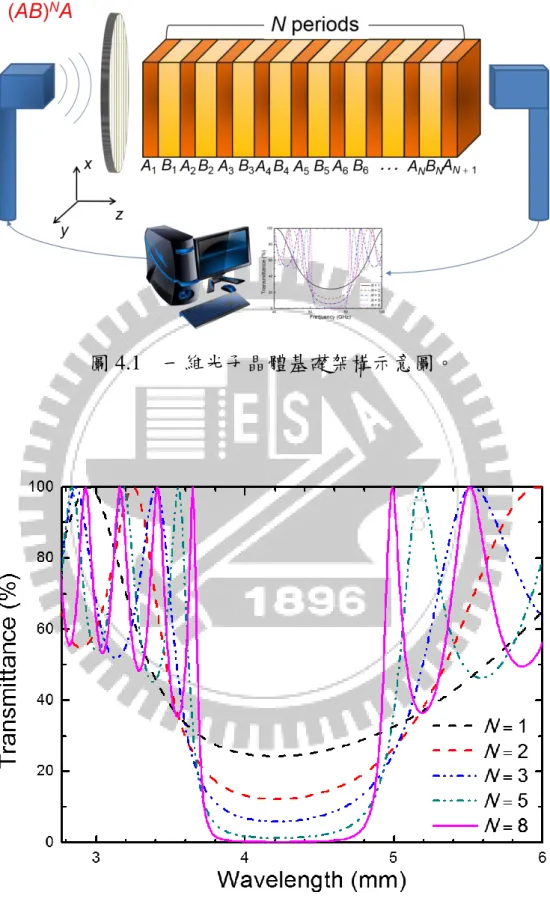 圖 4.1  一維光子晶體基礎架構示意圖。 