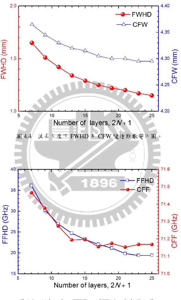 圖 4.4  波長尺度下 FWHD 及 CFW 隨週期數變化圖。 