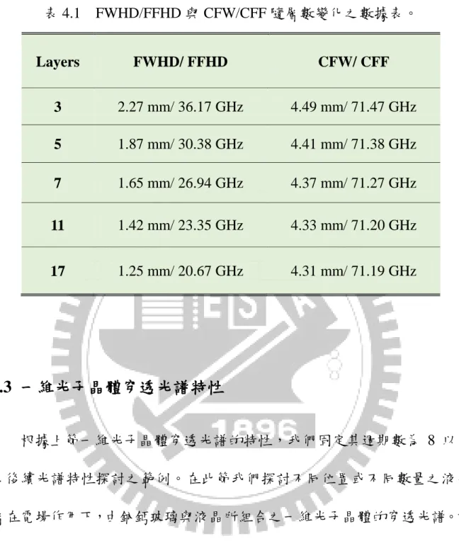 表 4.1  FWHD/FFHD 與 CFW/CFF 隨層數變化之數據表。  Layers  FWHD/ FFHD  CFW/ CFF  3  2.27 mm/ 36.17 GHz  4.49 mm/ 71.47 GHz  5  1.87 mm/ 30.38 GHz  4.41 mm/ 71.38 GHz  7  1.65 mm/ 26.94 GHz  4.37 mm/ 71.27 GHz  11  1.42 mm/ 23.35 GHz  4.33 mm/ 71.20 GHz  17  1.25 mm/ 2