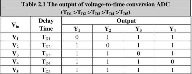 Table 2.1 The output of voltage-to-time conversion ADC  (T D1  &gt;T D2  &gt;T D3  &gt;T D4  &gt;T D5 ) V in Delay    Time  Output  Y 1 Y 2 Y 3 Y 4 V 1 T D1 0  1  1  1  V 2 T D2 1  0  1  1  V 3 T D3 1  1  0  1 