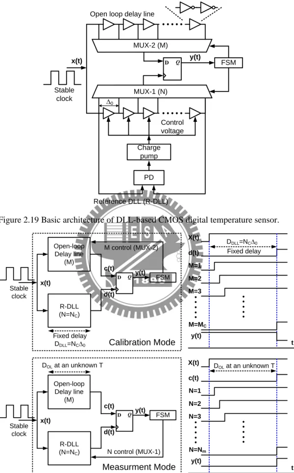Figure 2.19 Basic architecture of DLL-based CMOS digital temperature sensor. 
