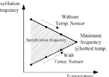 Figure 2.22. The oscillation frequency of ring oscillator with and without  temperature-driven control scheme for self-refresh of DRAM 