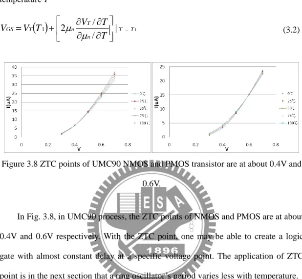 Figure 3.8 ZTC points of UMC90 NMOS and PMOS transistor are at about 0.4V and  0.6V. 