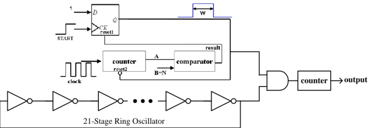 Figure 3.10 Ring oscillator’s frequency – temperature plot in corners FF, TT, SS. 