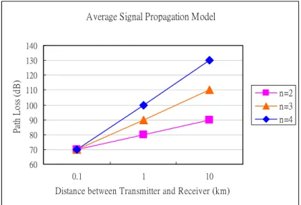 圖 2.2  Average Path Loss (log-log scale) 