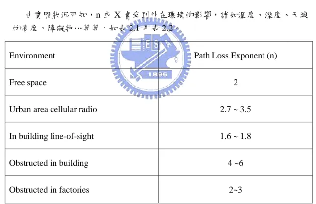 表 2.1    Path Loss Exponent for Different Environment , from [6] 