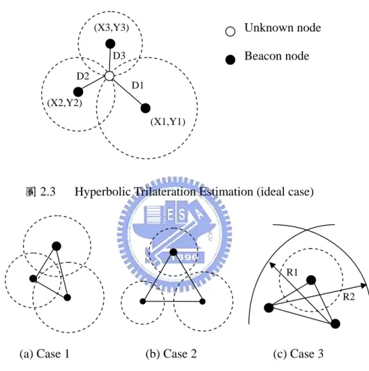 圖 2.3 Hyperbolic  Trilateration Estimation (ideal case) 