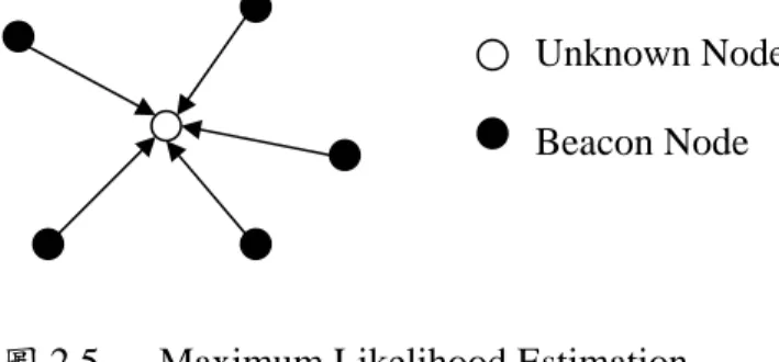 圖 2.5  Maximum Likelihood Estimation 
