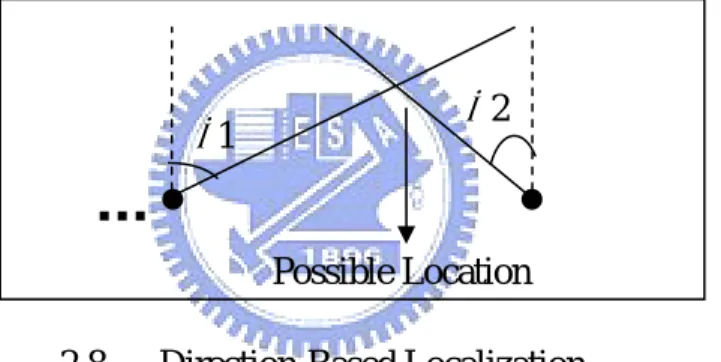 圖 2.7 Connectivity-Based  Localization  由圖中可知， d R 越大，可以得到越精確的位置。但實際上我們由以上的假 設可知，若訊號的衰減受到其他因素影響，例如障礙物，則容易影響定位的精 確度，再者，每個感測器經過長時間的運作後，傳送的訊號強度也會受有限的 電源所影響，進而影響定位的準確度。總而言之，這個系統在戶外的環境中會 有較好的定位效果，因為訊號較不易受其他因素影響。而且 d R 越大，越能得 到精密的定位，詳細說明請參照[10]。 