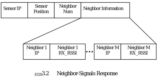 圖 3.2 Neighbor-Signals  Response 