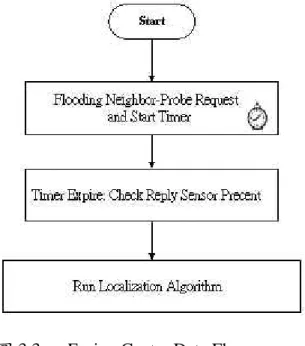 圖 3.3  Fusion Center Data Flow 