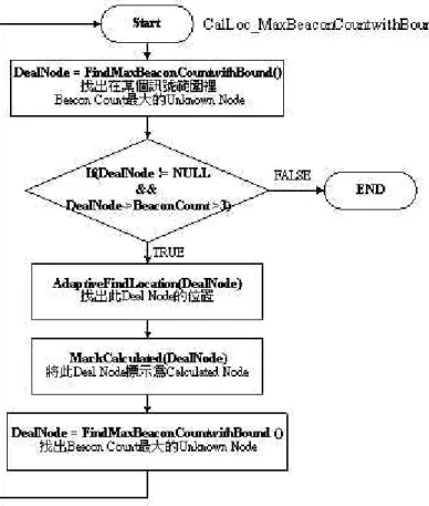 圖 3.5 CalLoc_MaxBeaconCountwithBound ()Algorithm 