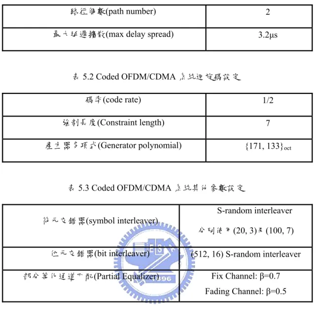 表 5.2 Coded OFDM/CDMA 系統迴旋碼設定 