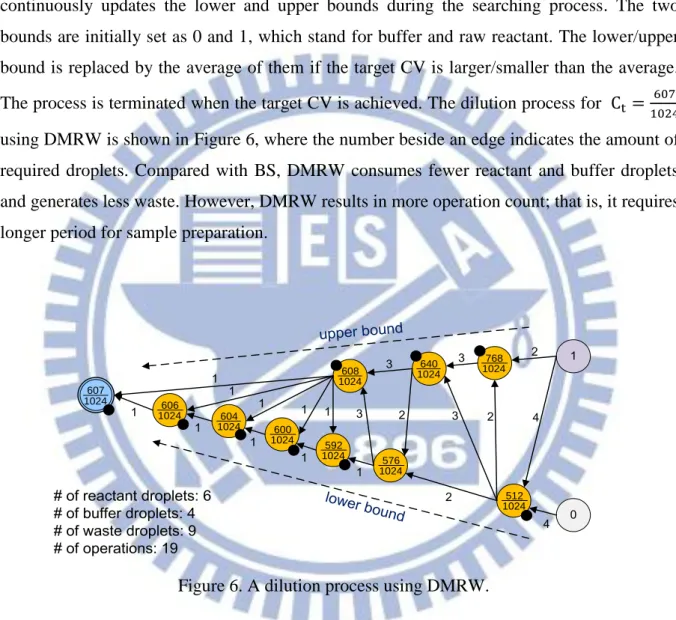 Figure 6. A dilution process using DMRW. 