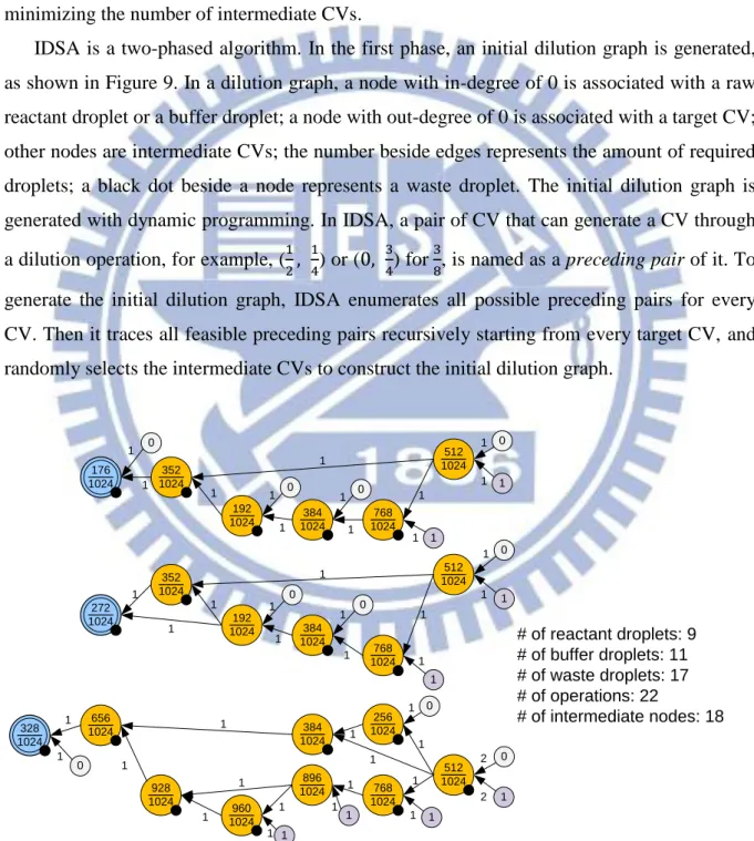 Figure 9. An initial dilution graph produced by IDSA. 